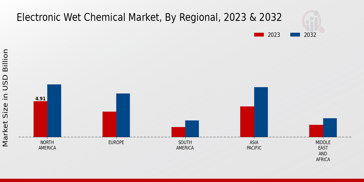 Electronic Wet Chemical Market Regional