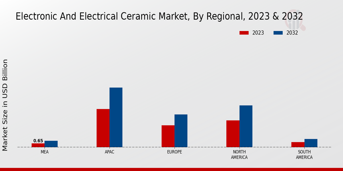 Electronic and Electrical Ceramic Market Regional Insights