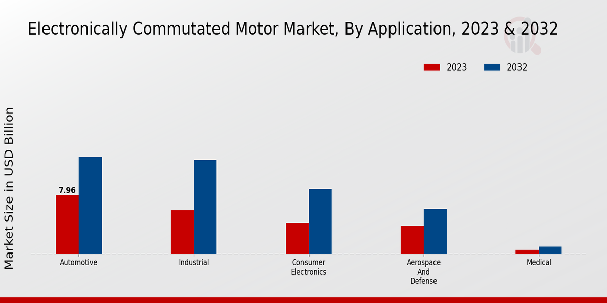 Electronically Commutated Motor Market 2