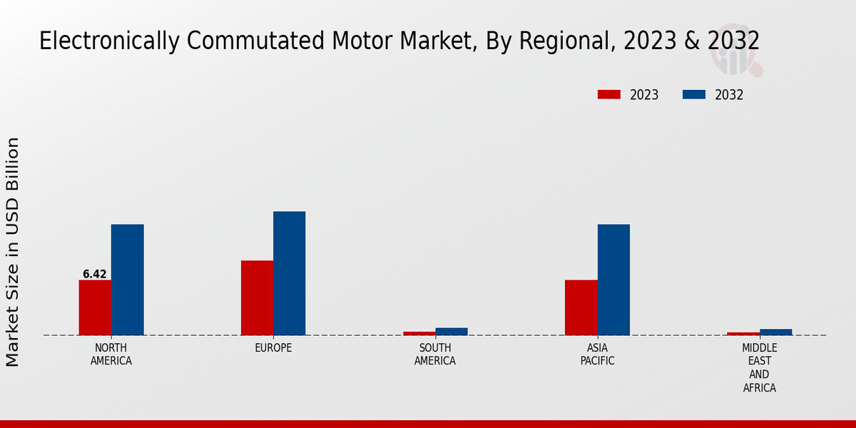 Electronically Commutated Motor Market 3