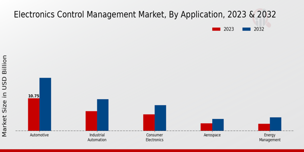 Electronics Control Management Market By Electronic Control Units