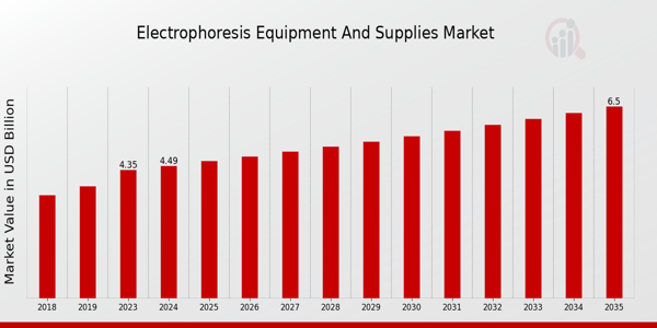 Electrophoresis Equipment And Supplies Market size