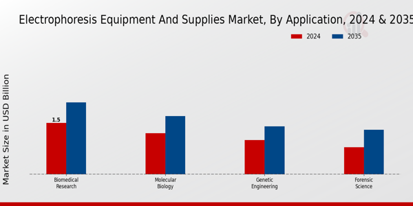 Electrophoresis Equipment And Supplies Market Segment