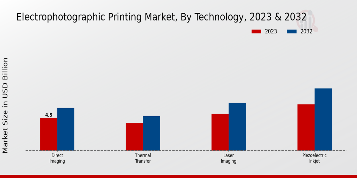 Electrophotographic Printing Market Technology Insights