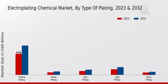 Electroplating Chemical Market Type of Plating