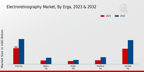 Electroretinography Market, By ERGA