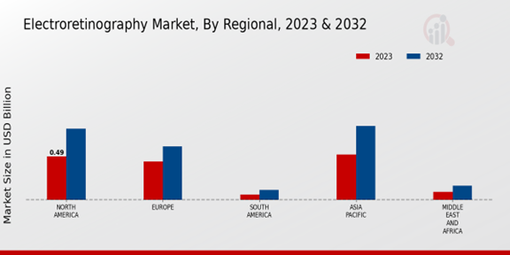 Electroretinography Market, By Regional