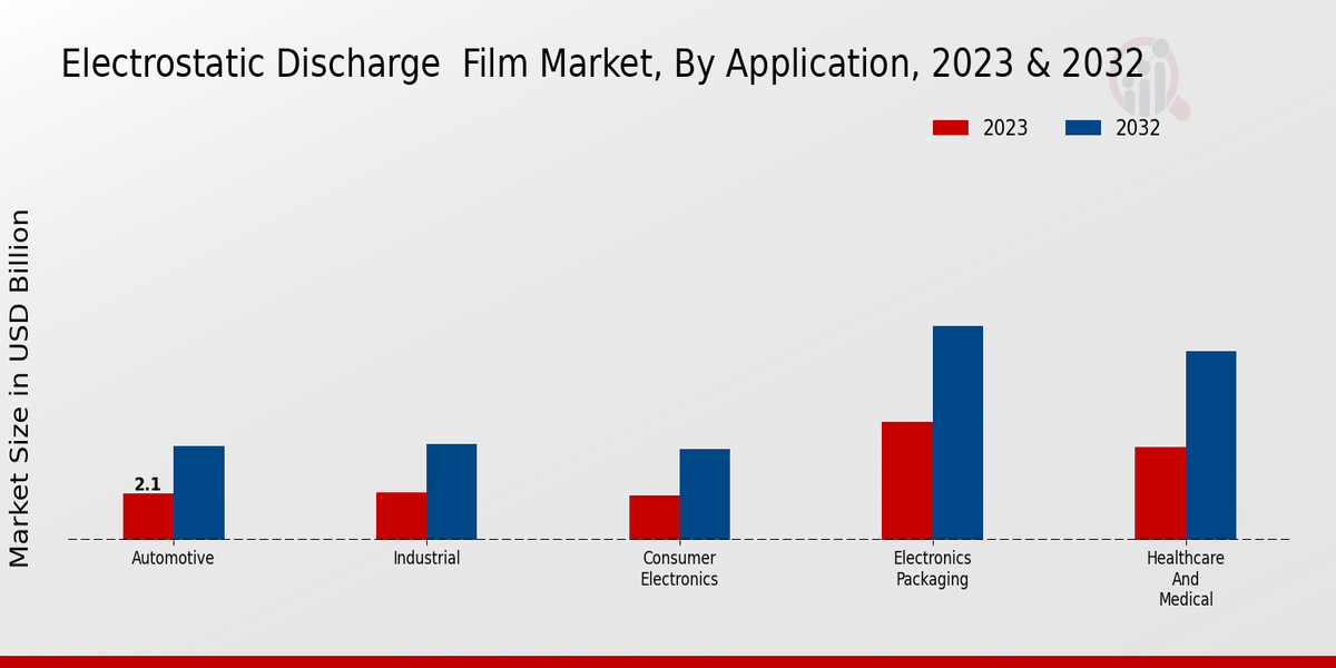 Electrostatic Discharge Film Market Application