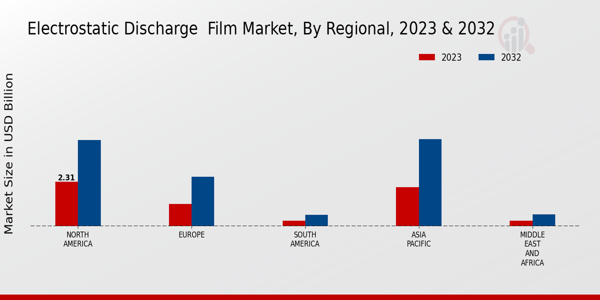 Electrostatic Discharge Film Market Regional