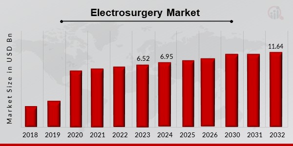 Electrosurgery Market