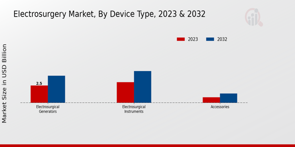 Electrosurgery Market Device Type Insights  