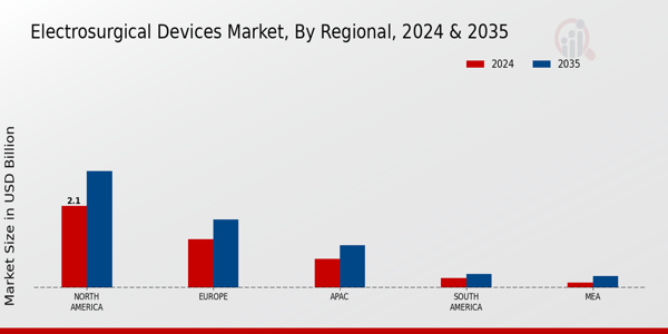 Electrosurgical Devices Market Region