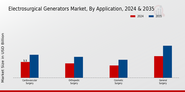 Electrosurgical Generators Market Segment