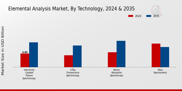 Elemental Analysis Market Segment