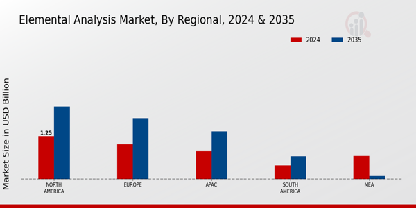 Elemental Analysis Market Region