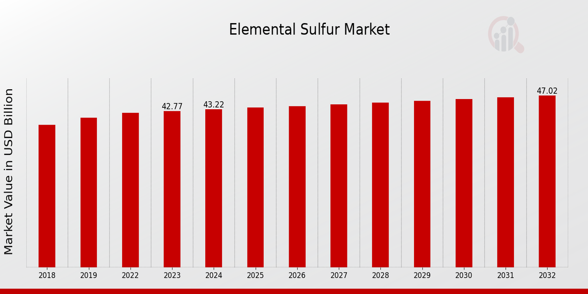 Elemental Sulfur Market Overview