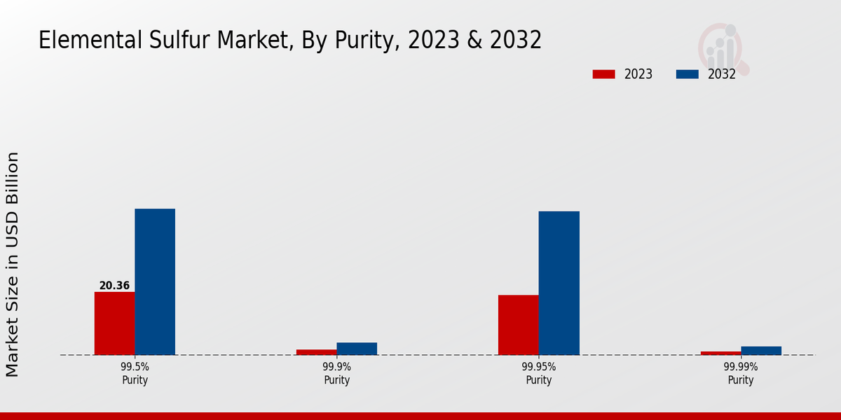 Elemental Sulfur Market Purity