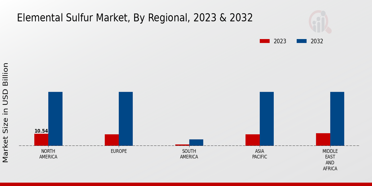 Elemental Sulfur Market Regional