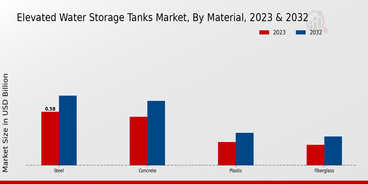 Elevated Water Storage Tanks Market Material Insights 