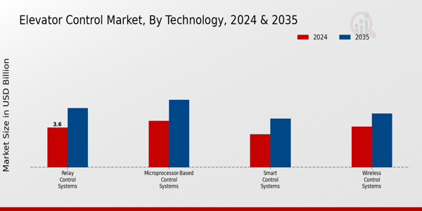 Elevator Control Market Segment