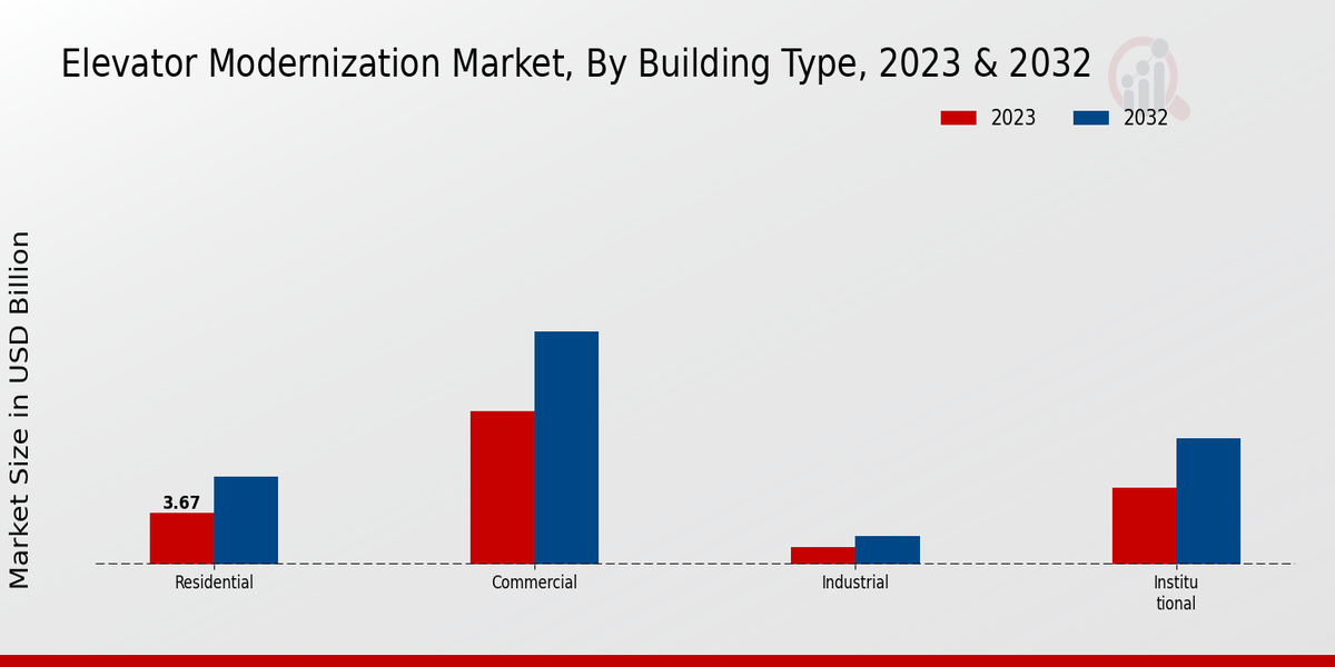 Elevator Modernization Market Insights