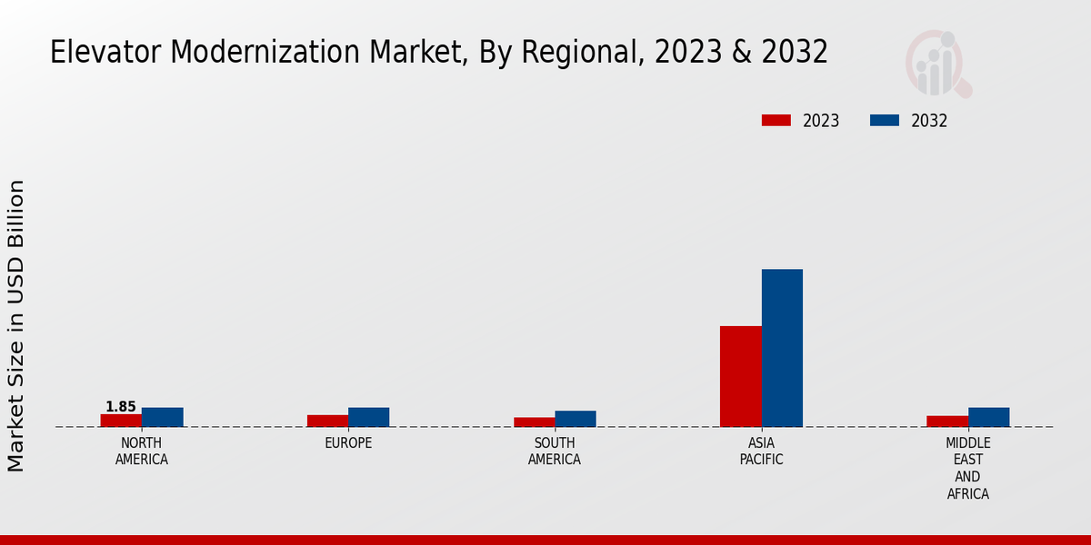 Elevator Modernization Market Regional Insights 