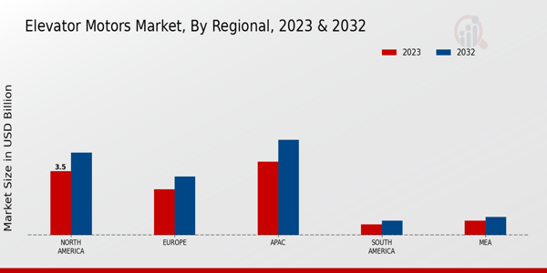 Elevator Motors Market Regional Insights   