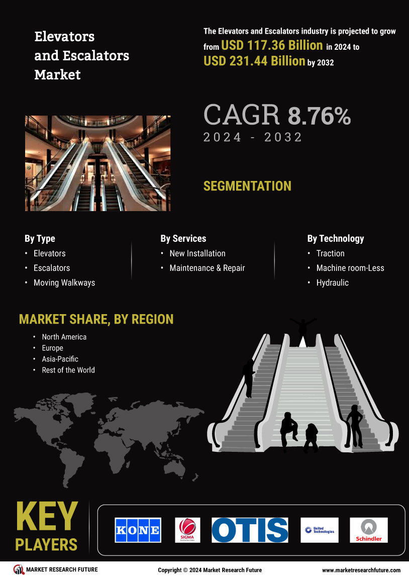 Elevators and Escalators Market