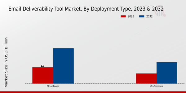 Email Deliverability Tool Market Deployment Type Insights