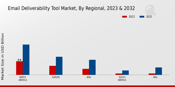 Email Deliverability Tool Market Regional Insights