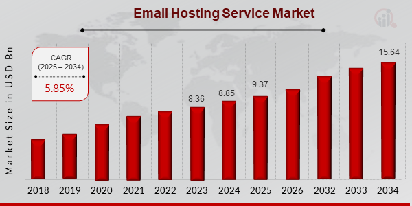 Email Hosting Service Market ovevrirew