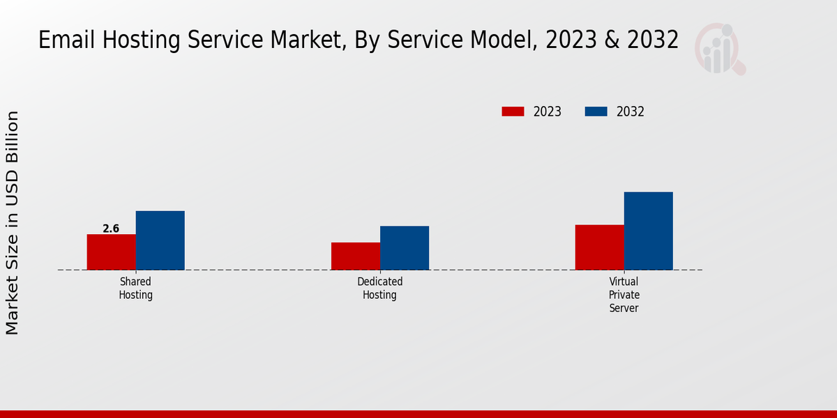 Email Hosting Service Market Service Model Insights  