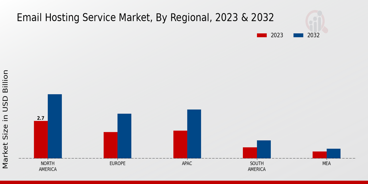 Email Hosting Service Market Regional Insights  