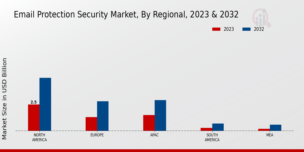 Email Protection Security Market Regional Insights  