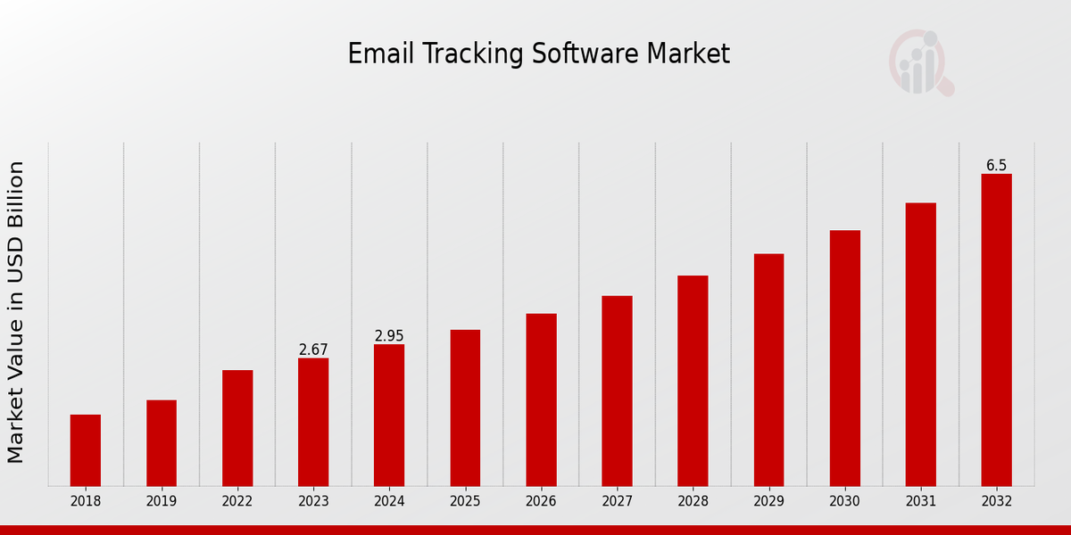 Email Tracking Software Market Overview