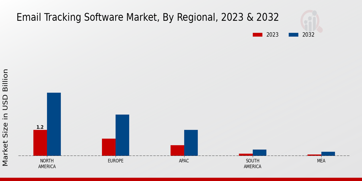 Email Tracking Software Market Regional Insights