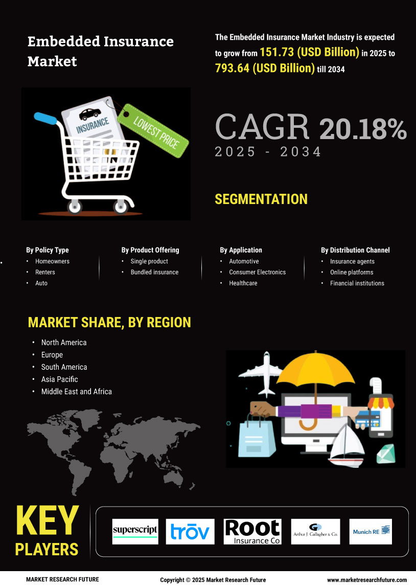 Embedded Insurance Market