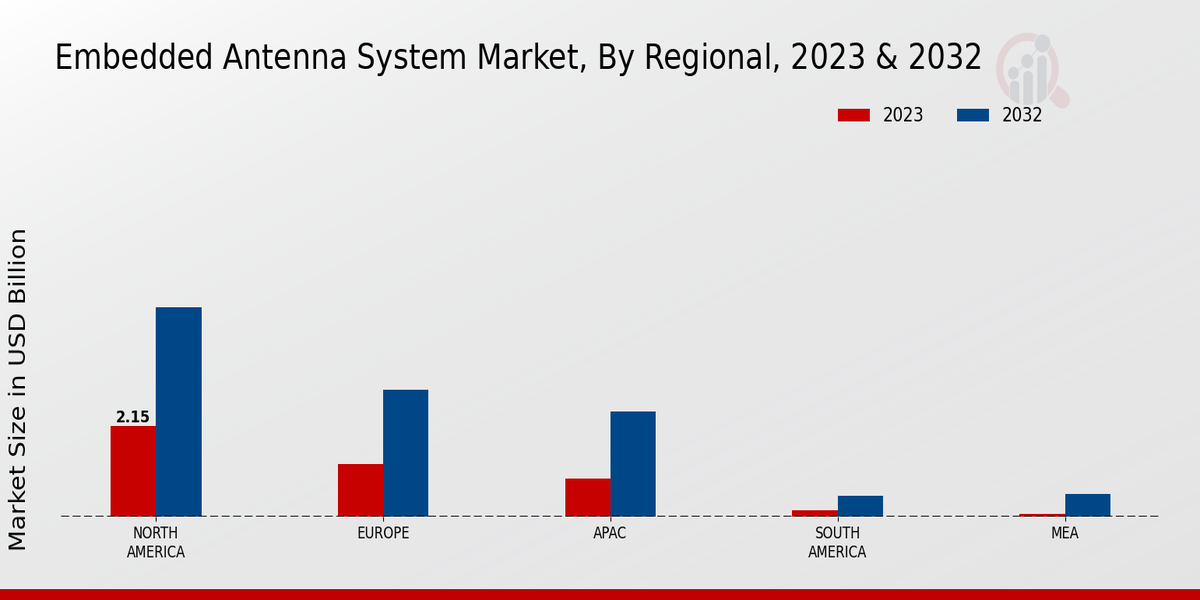 Embedded Antenna System Market Regional Insights