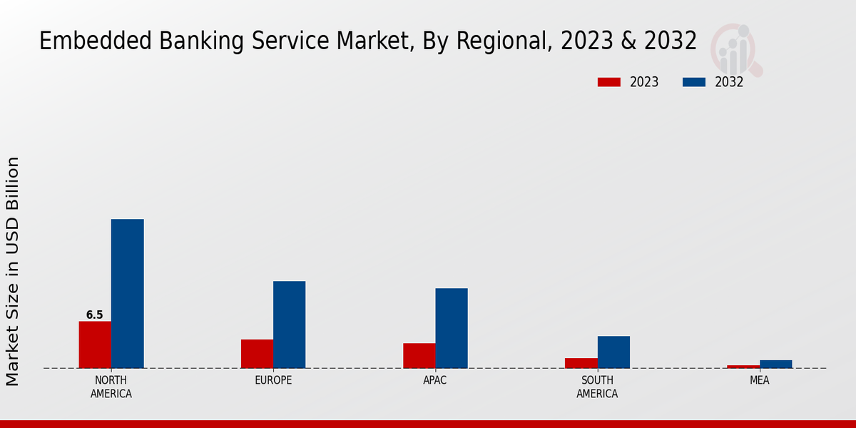 Embedded Banking Service Market Regional Insights