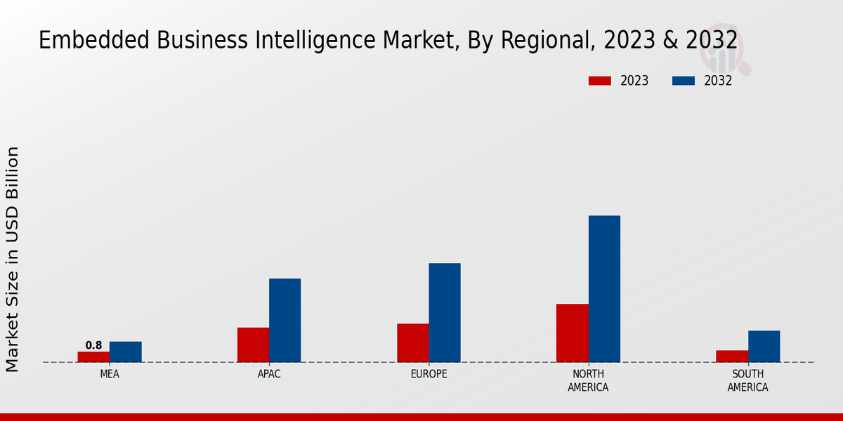 Embedded Business Intelligence Market Regional Insights 