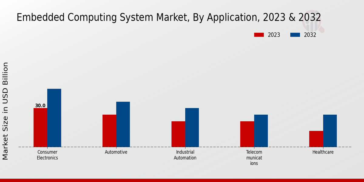 Embedded Computing System Market Application Insights  