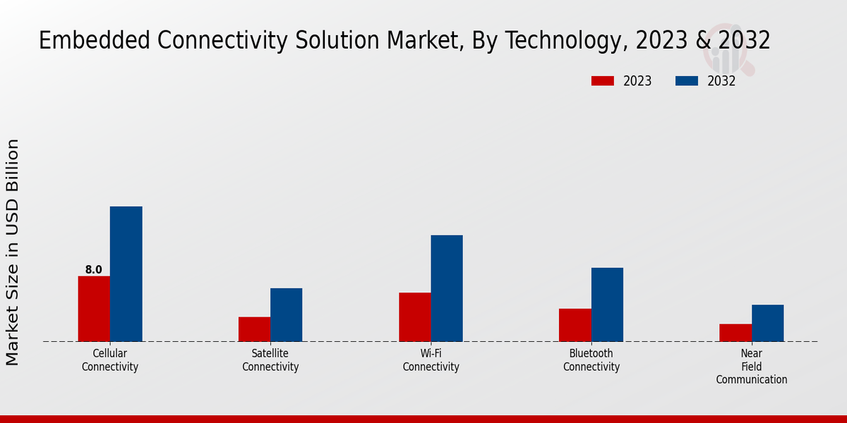 Embedded Connectivity Solution Market Technology Insights