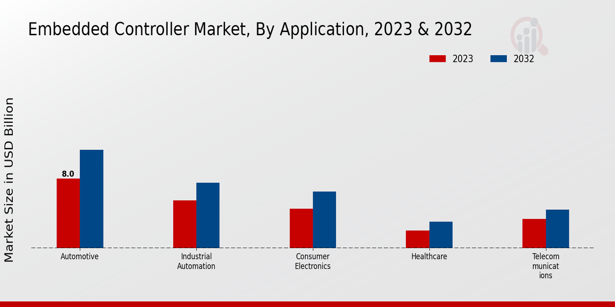 Embedded Controller Market Application Insights