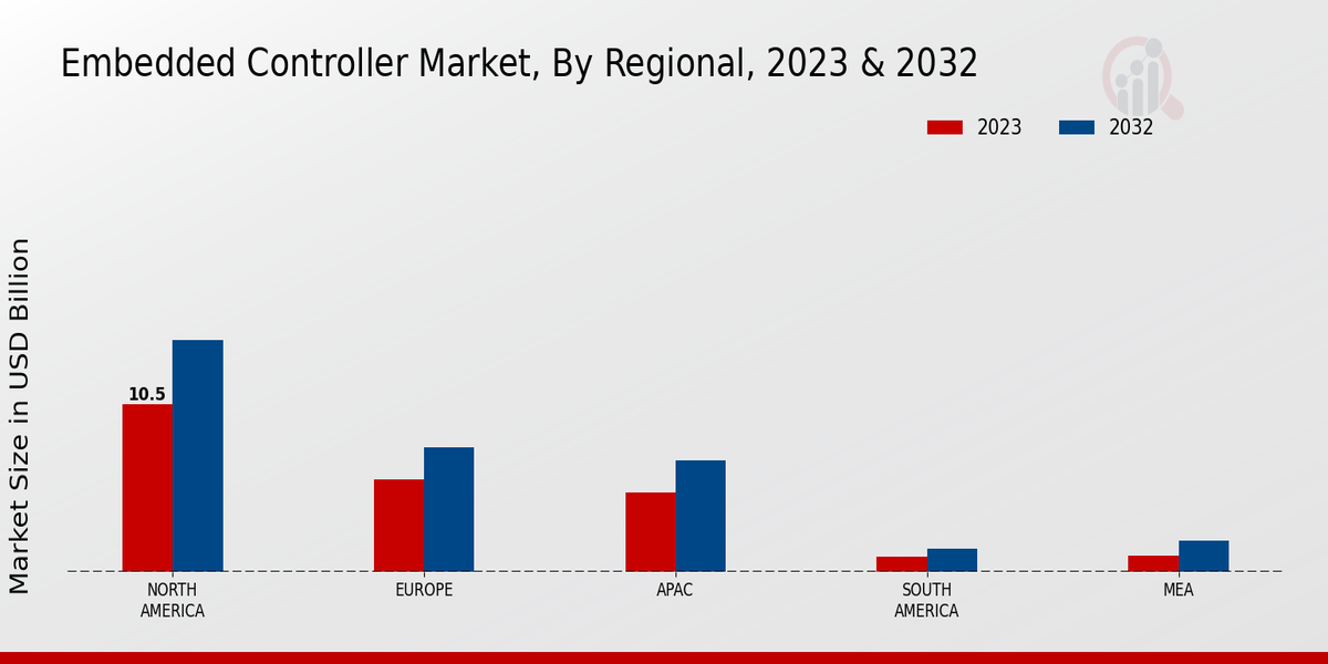 Embedded Controller Market Regional Insights