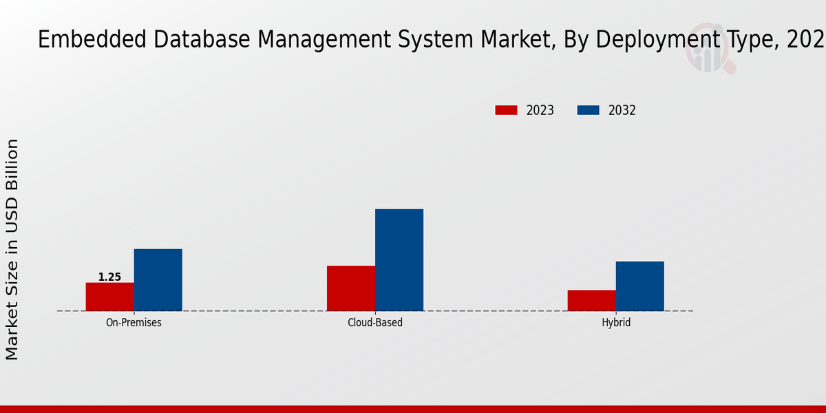 Embedded Database Management System Market Deployment Type Insights  