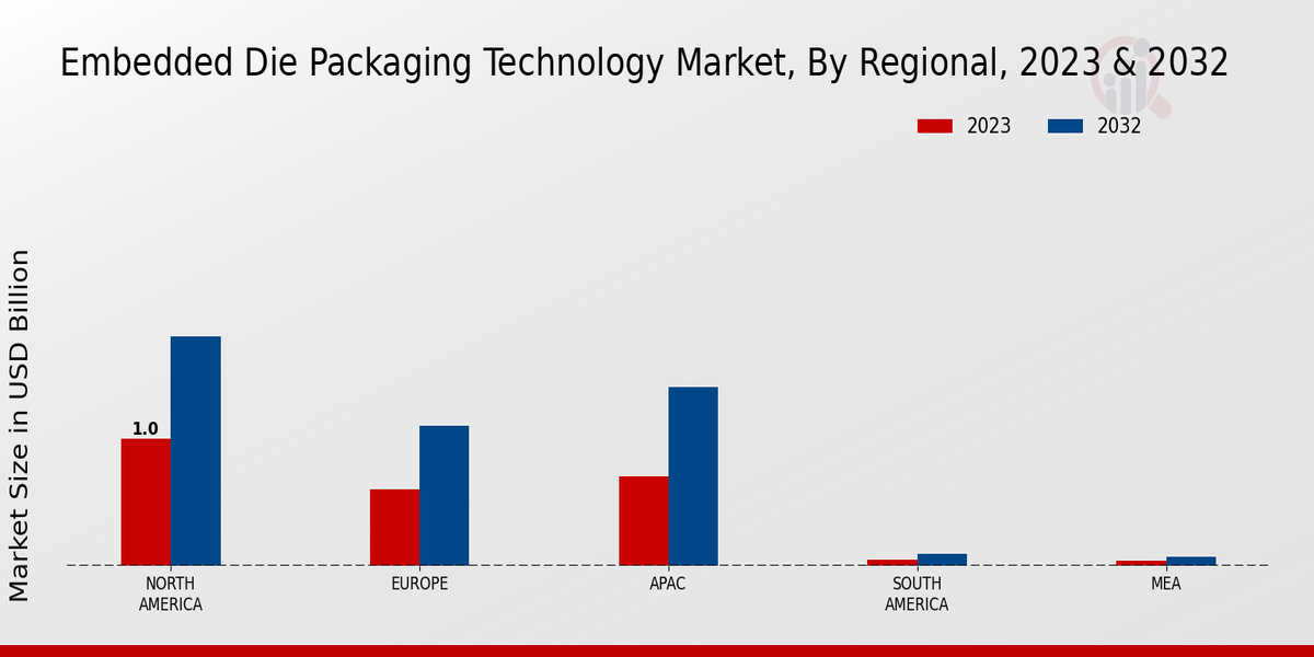 Embedded Die Packaging Technology Market Regional Insights