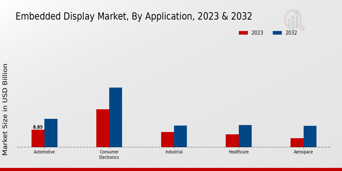 Embedded Display Market Application Insights  