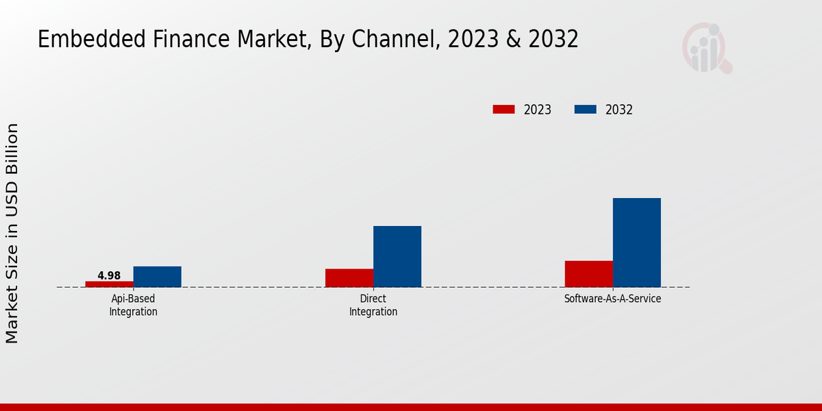 Embedded Finance Market Channel Insights