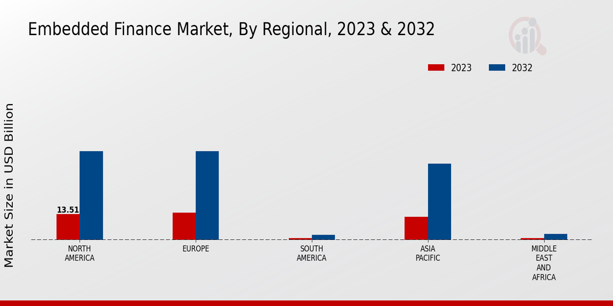 Embedded Finance Market Regional Insights