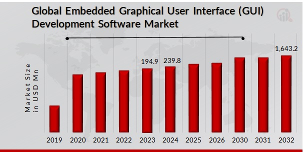 Embedded Graphical User Interface (GUI) Development Software Market, 2019 - 2032